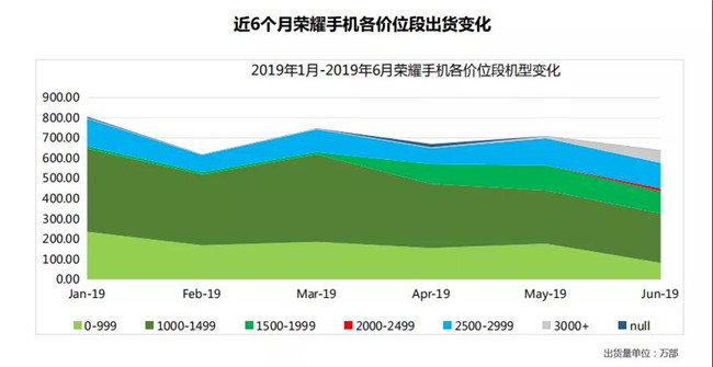 榮耀手機全球市場表現（2019年6月）