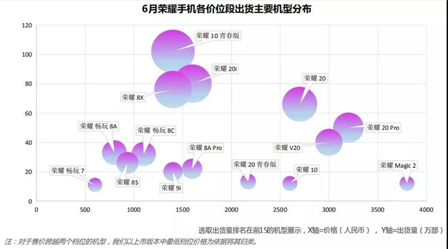 榮耀手機全球市場表現（2019年6月）