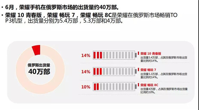 榮耀手機全球市場表現（2019年6月）