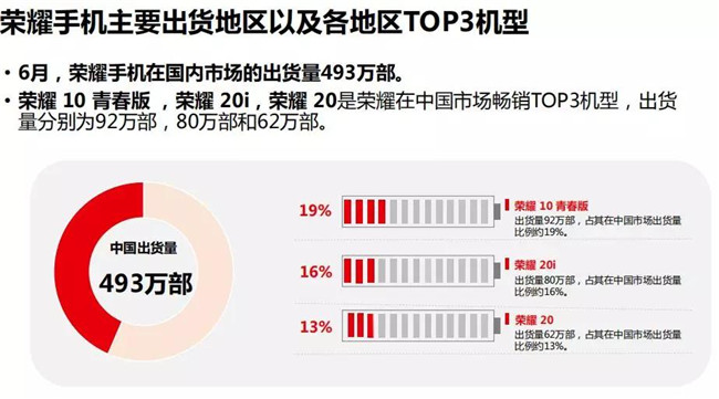 榮耀手機全球市場表現（2019年6月）