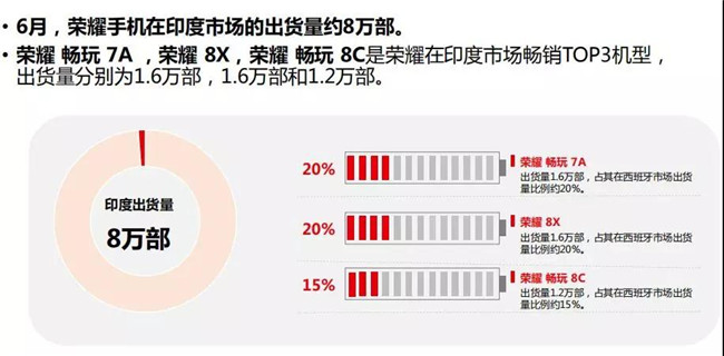 榮耀手機全球市場表現（2019年6月）