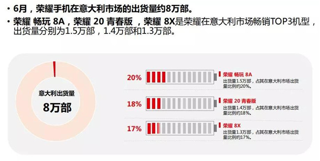 榮耀手機全球市場表現（2019年6月）