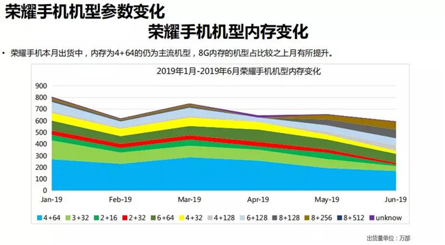 榮耀手機全球市場表現（2019年6月）