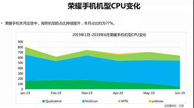 榮耀手機全球市場表現（2019年6月）