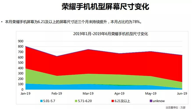 榮耀手機全球市場表現（2019年6月）