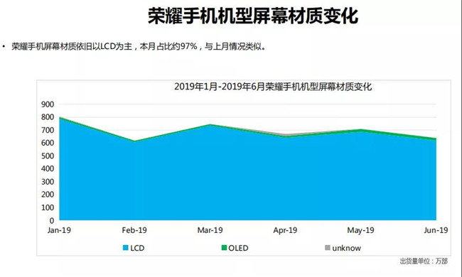 榮耀手機全球市場表現（2019年6月）