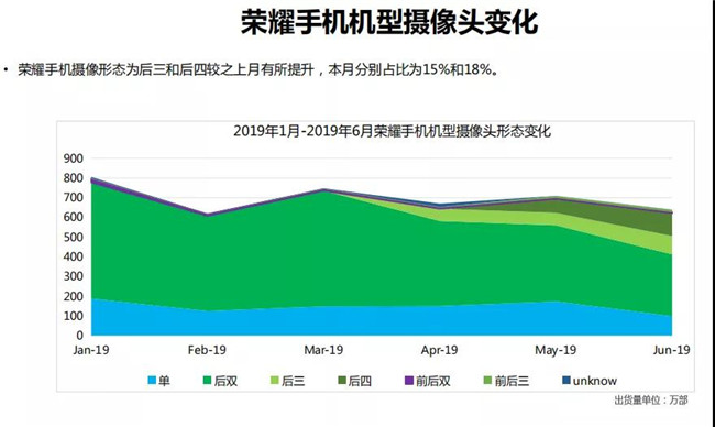 榮耀手機全球市場表現（2019年6月）