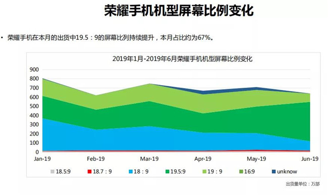 榮耀手機全球市場表現（2019年6月）