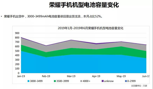 榮耀手機全球市場表現（2019年6月）