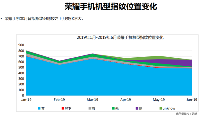 榮耀手機全球市場表現（2019年6月）