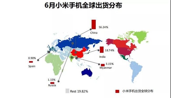 小米手機(jī)全球市場(chǎng)表現(xiàn)（2019年6月）