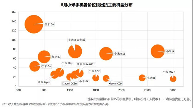 小米手機(jī)全球市場(chǎng)表現(xiàn)（2019年6月）