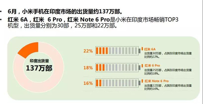 小米手機(jī)全球市場(chǎng)表現(xiàn)（2019年6月）