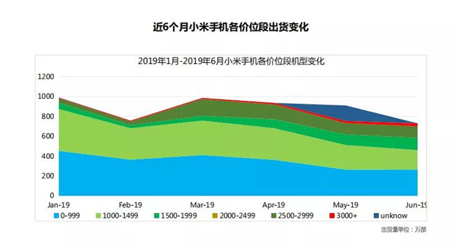 小米手機(jī)全球市場(chǎng)表現(xiàn)（2019年6月）