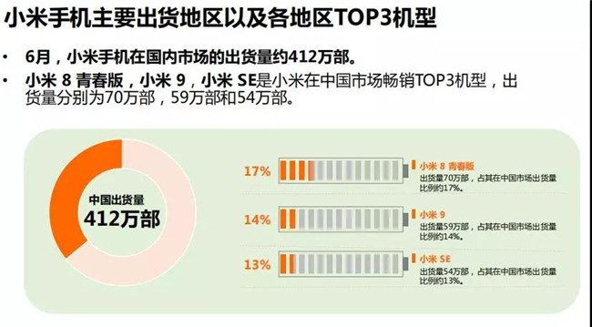 小米手機(jī)全球市場(chǎng)表現(xiàn)（2019年6月）