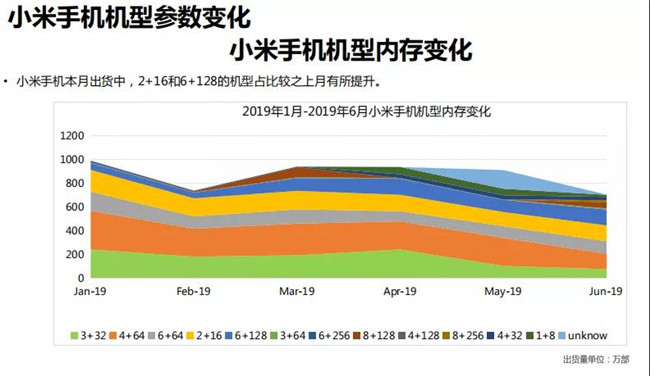 小米手機(jī)全球市場(chǎng)表現(xiàn)（2019年6月）