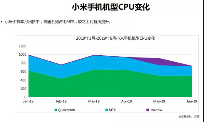 小米手機(jī)全球市場(chǎng)表現(xiàn)（2019年6月）