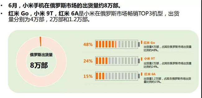 小米手機(jī)全球市場(chǎng)表現(xiàn)（2019年6月）