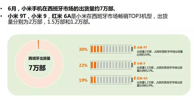 小米手機(jī)全球市場(chǎng)表現(xiàn)（2019年6月）