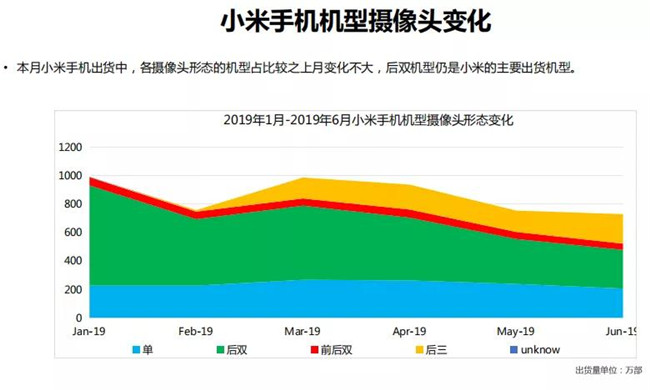 小米手機(jī)全球市場(chǎng)表現(xiàn)（2019年6月）