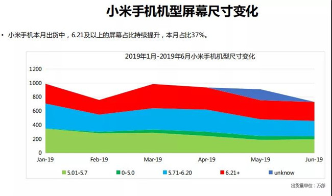 小米手機(jī)全球市場(chǎng)表現(xiàn)（2019年6月）