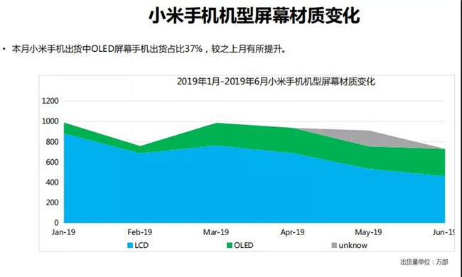 小米手機(jī)全球市場(chǎng)表現(xiàn)（2019年6月）