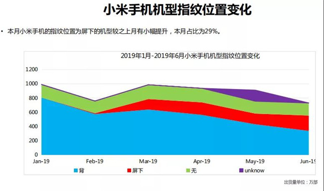 小米手機(jī)全球市場(chǎng)表現(xiàn)（2019年6月）