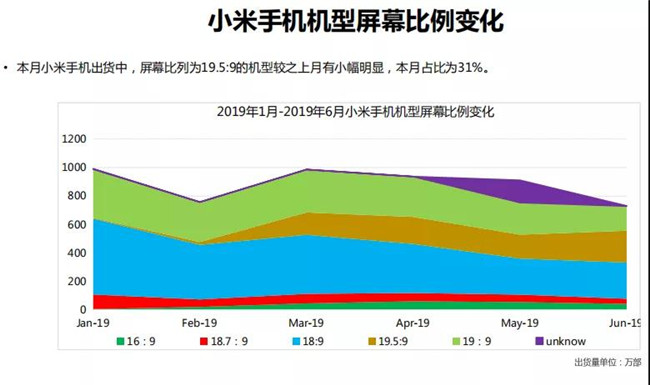 小米手機(jī)全球市場(chǎng)表現(xiàn)（2019年6月）