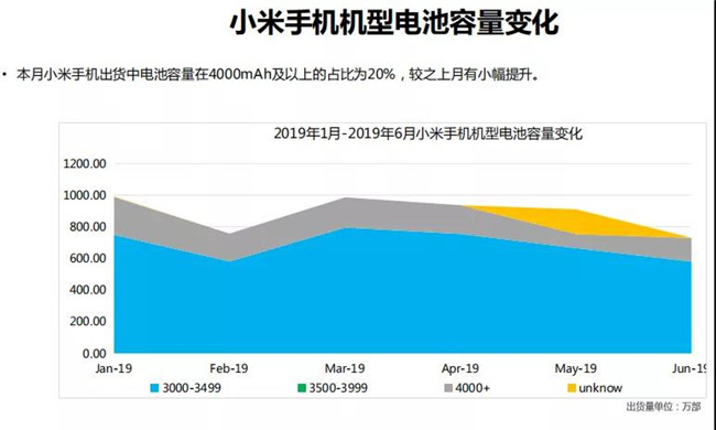 小米手機(jī)全球市場(chǎng)表現(xiàn)（2019年6月）