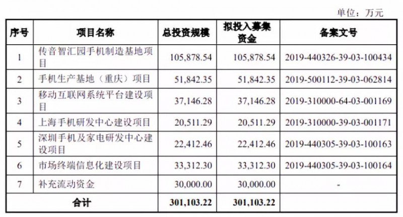 重磅：證監會同意傳音控股科創板IPO注冊