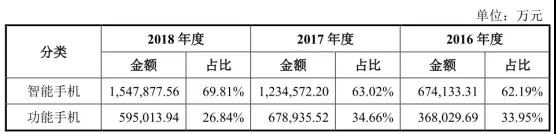 重磅：證監會同意傳音控股科創板IPO注冊