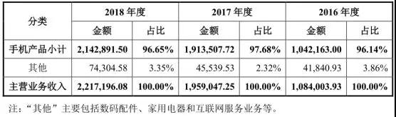 重磅：證監會同意傳音控股科創板IPO注冊