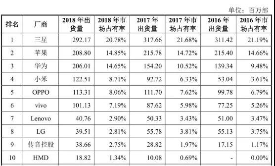 重磅：證監會同意傳音控股科創板IPO注冊