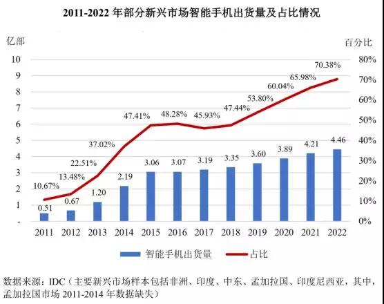 重磅：證監會同意傳音控股科創板IPO注冊