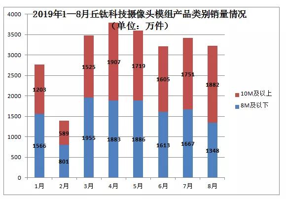 舜宇/丘鈦齊發8月出貨量、銷量簡訊 數據的背后暗藏哪些秘密？