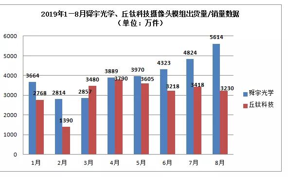 舜宇/丘鈦齊發8月出貨量、銷量簡訊 數據的背后暗藏哪些秘密？