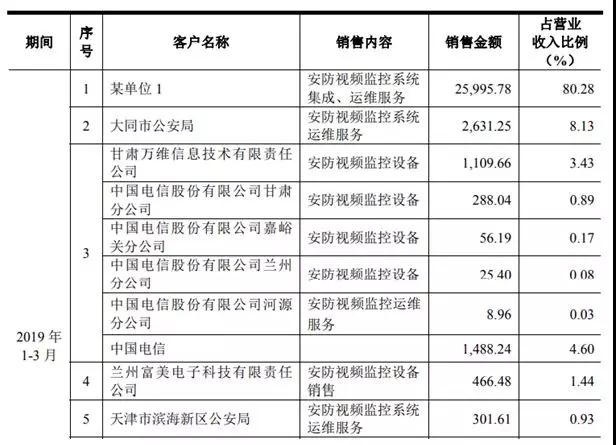 又一家安防視頻監(jiān)控企業(yè)擬IPO 它是誰(shuí)？