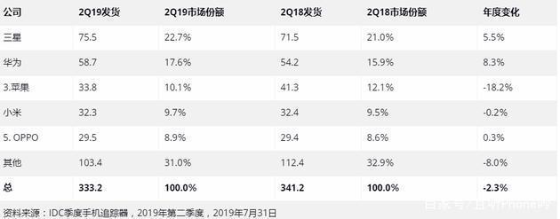 三星靠什么穩坐全球手機出貨量頭把交椅