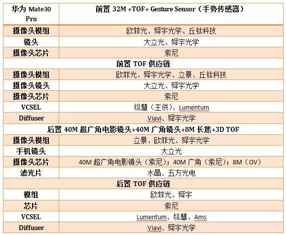 華為Mate30系列攝像頭供應鏈詳細名單