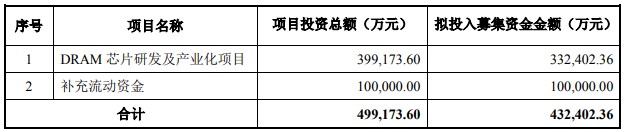 兆易創新融資43億研發國內內存 19/17nm工藝追平三星美光