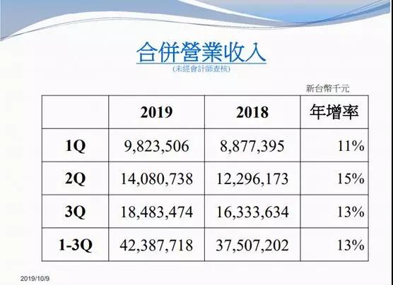 大立光持續擴產 新廠房空間年底前用完