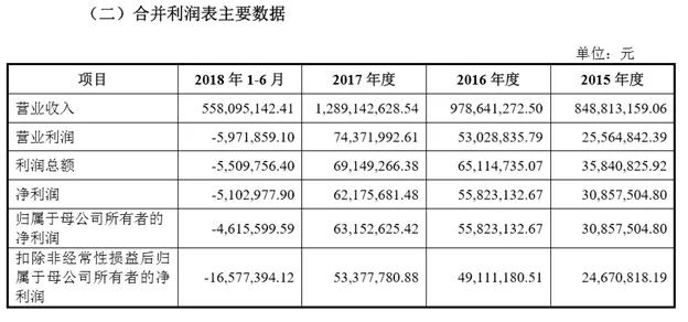 很缺錢的斯迪克成功帶血上市，募資3億擴產OCA光學膠