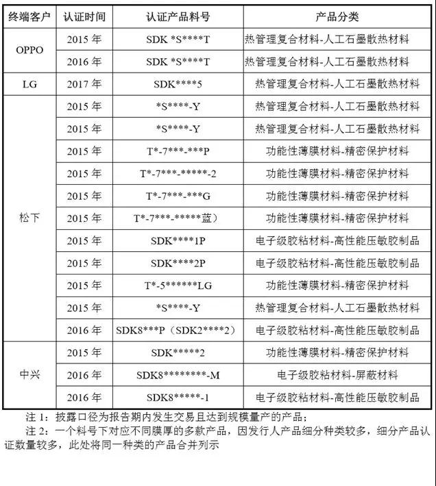 很缺錢的斯迪克成功帶血上市，募資3億擴產OCA光學膠