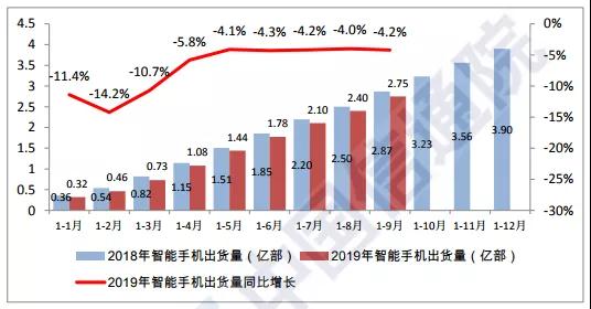 Q3國內手機市場出貨量環比大增17%：面板缺貨加價10%也難買