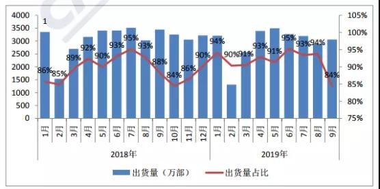 Q3國內手機市場出貨量環比大增17%：面板缺貨加價10%也難買