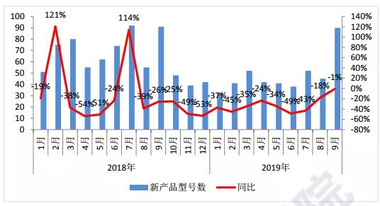 Q3國內手機市場出貨量環比大增17%：面板缺貨加價10%也難買