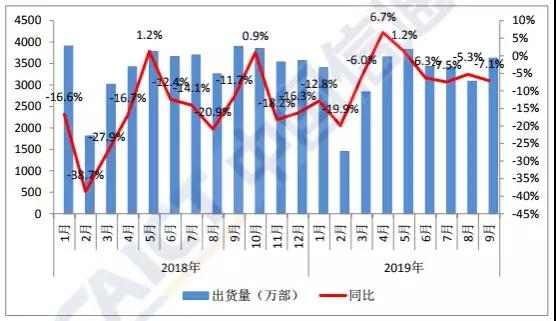 Q3國內手機市場出貨量環比大增17%：面板缺貨加價10%也難買