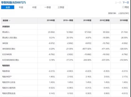 兩大面板虧損王成難兄難弟，前無希望后無退路