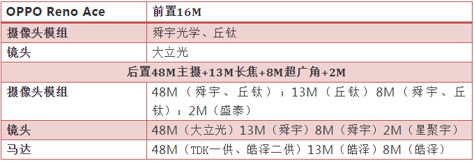 OPPO Reno Ace開售5分鐘銷售額破億 攝像頭核心供應(yīng)商揭曉