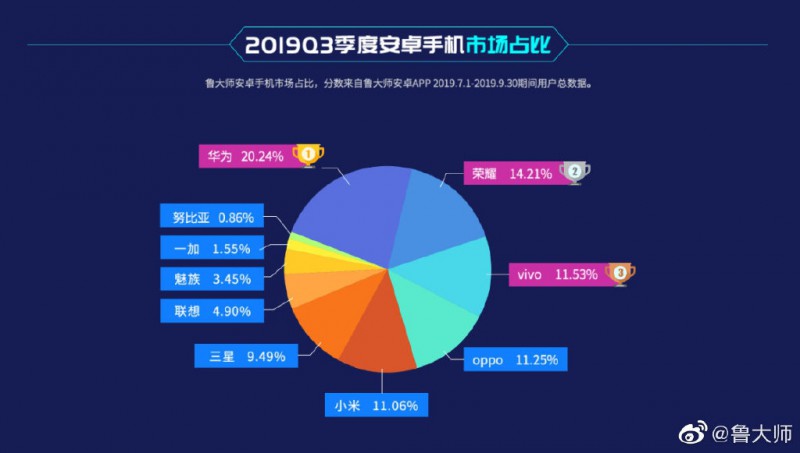 魯大師發(fā)布Q3季度安卓手機(jī)市場(chǎng)報(bào)告：華為榮耀稱王、OV小米前五